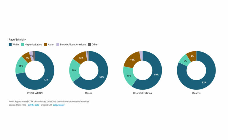 Marin County Launches COVID-19 Data Dashboard