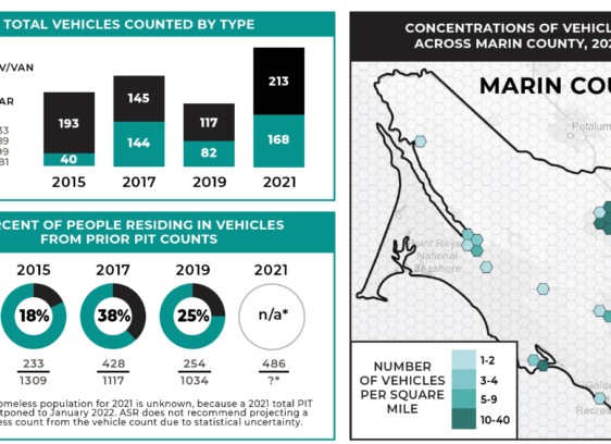 Number of People Living in Vehicles in Marin County Nearly Double Marin County Health and Human Services April 2021